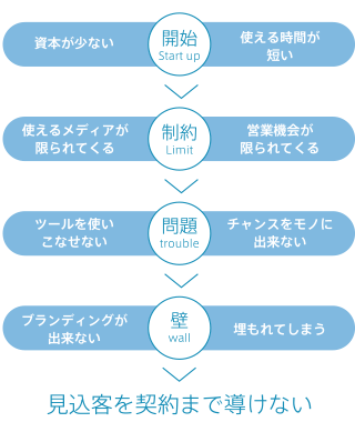 個人事業主の現状