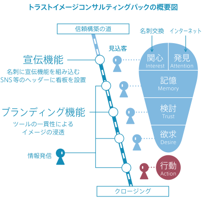 トラストイメージコンサルティングパックの概要図
